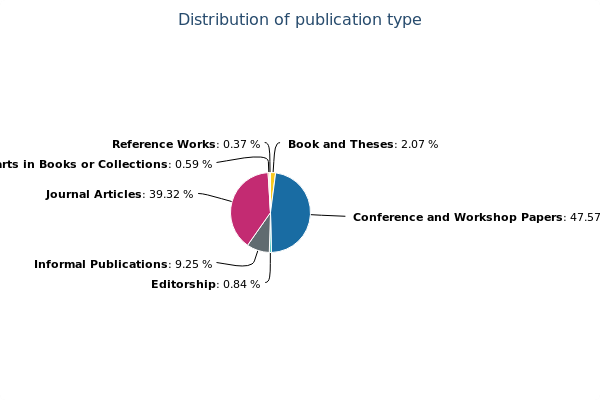 publication types in dblp